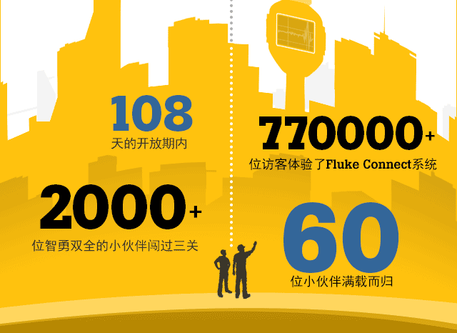 ? 108Ŀ ? 770,000+λÿFluke Connectϵͳ ? 2000+λ˫ȫС鴳 ? 60λСض