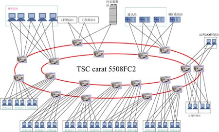 TSC Carat55系列雙環網絡拓撲圖