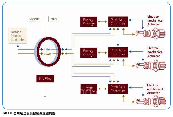 MOOG公司電動變槳控制系統結構圖