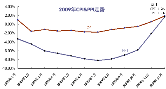 统计局:2009年国民经济总体回升向好