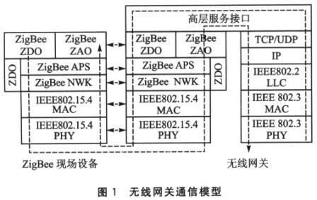 無線網關的通信模型