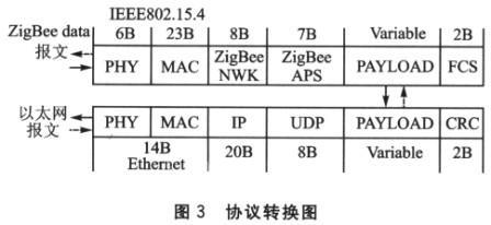 兩種協議報文格式轉換圖