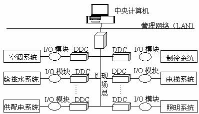 楼宇自动化控制系统