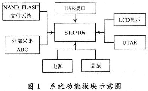 USB接口的识别及控制键操作等功能模块主要功能模块