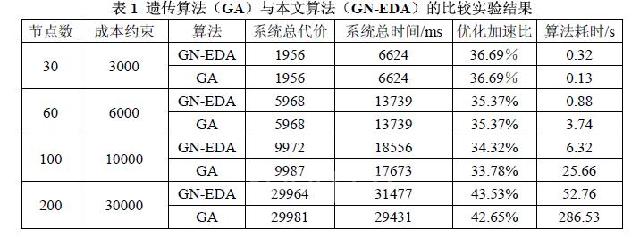 遺傳算法（GA）與本文算法（GN-EDA ）的比較實(shí)驗(yàn)結(jié)果