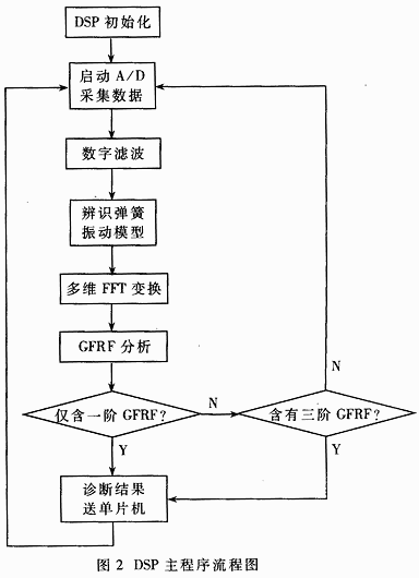 DSP主程序流程图