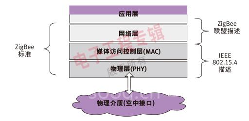 圖1：基于.4的ZigBee提供網絡層和應用層規范。