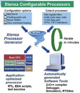 Tensilica Xtensa系列可组态性处理器IP的组态设计示意图