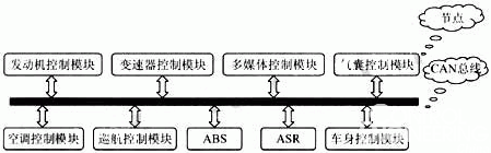 圖1 汽車CAN總線網(wǎng)絡(luò)系統(tǒng)架構(gòu)
