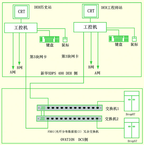 deh与dcs通讯结构图