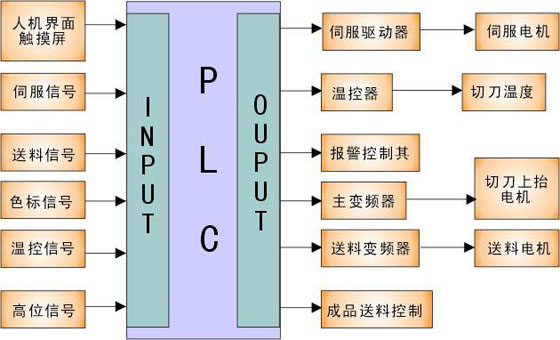 全数字交流伺服系统在塑料机械上的应用