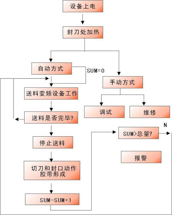 全数字交流伺服系统在塑料机械上的应用