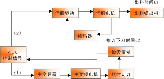 全数字交流伺服系统在塑料机械上的应用