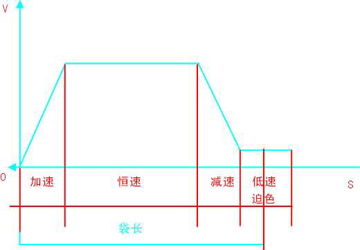 全数字交流伺服系统在塑料机械上的应用