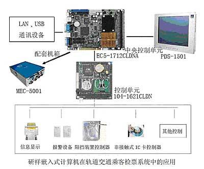 研祥嵌入式技术在地铁自动售检票系统应用