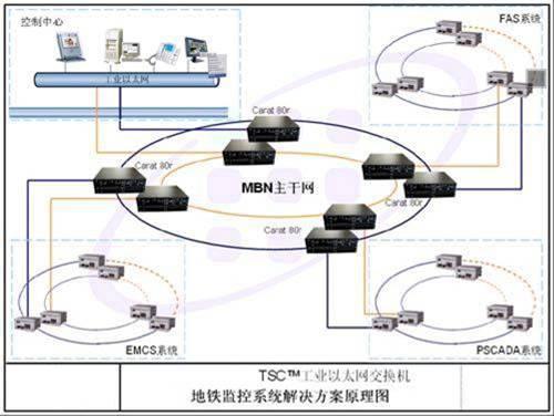 卓越信通TSC工业交换机在地铁监控方案的应用