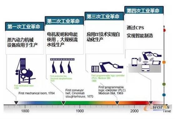 工业4.0下的智能制造时代有哪些商业机会?