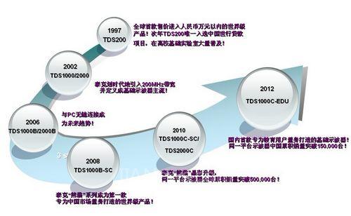 泰克“熊貓”示波器橫空出世