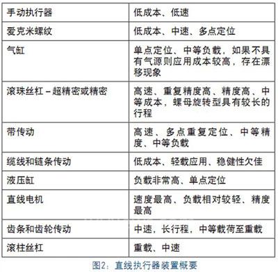 滾珠絲杠及其它直線執(zhí)行器特點