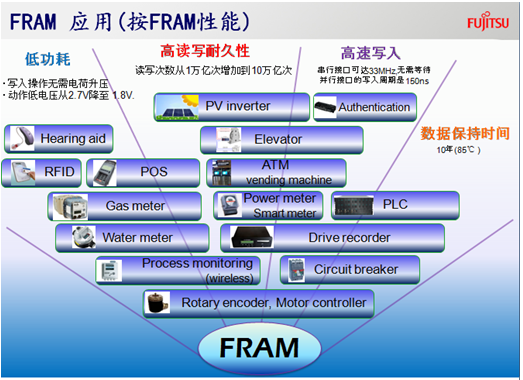 富士通fram"上天入地,拓展更多低功耗,高可靠性应用空间