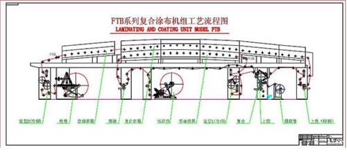 FTB系列多功能復(fù)合涂布機(jī)組工藝流程圖