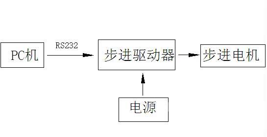 基于vc的步进电机控制系统研究