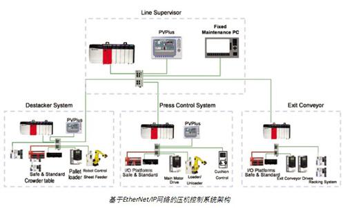 基于EtherNet/IP網(wǎng)絡(luò)的壓機(jī)控制系統(tǒng)架構(gòu)