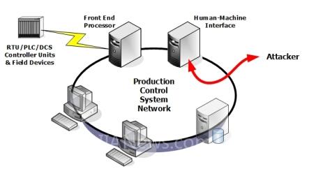 工业控制系统的网络漏洞 - 日志 - 华镕 - 国际工