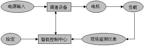 变频节能系统的应用