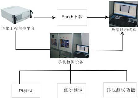 华北工控工控整机在手机检测系统中的应用