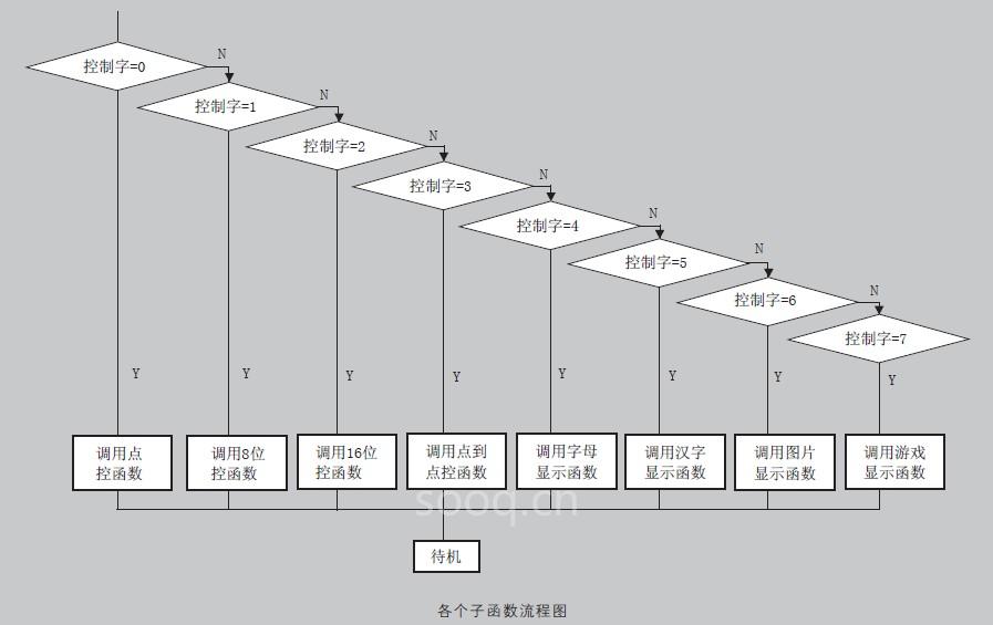 图6 各个函数流程图