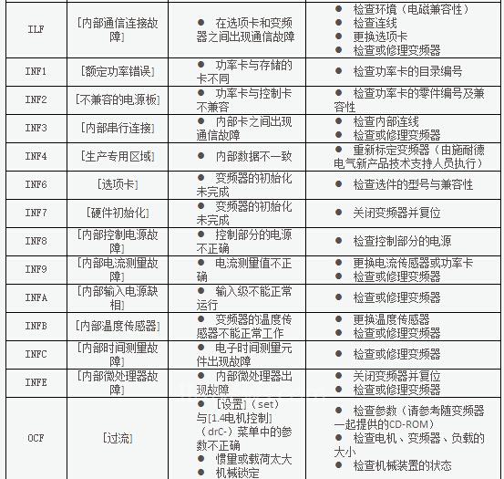 施耐德电气变频器故障代码及处理方法