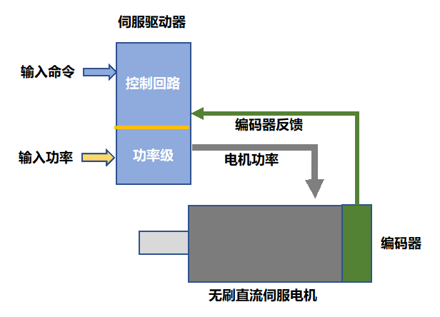 运动控制新手攻略——伺服驱动器的工作原理