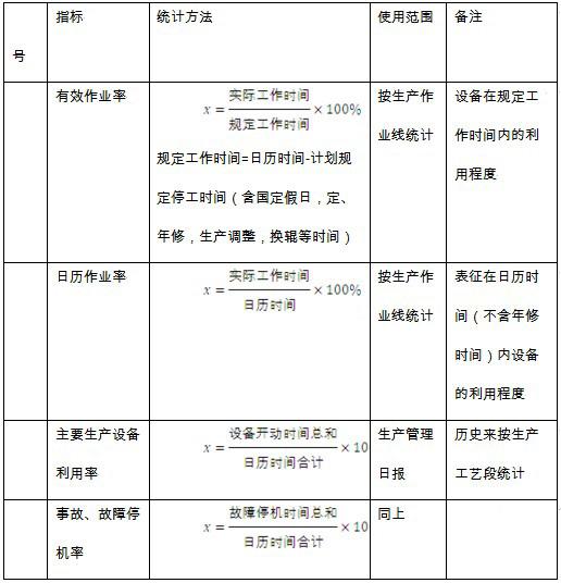 基于GE Proficy Historian的设备综合效率在洗煤厂的应用