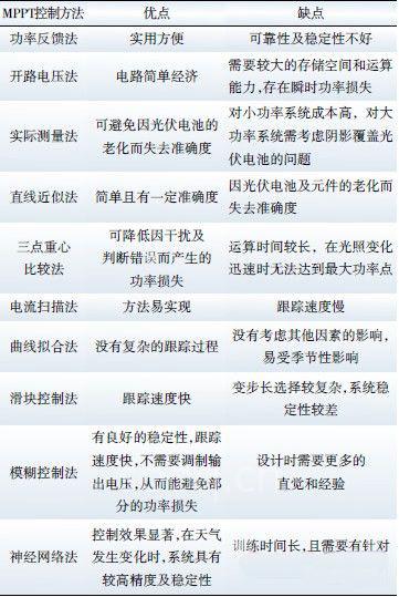 表1 MPPT控制方法比较