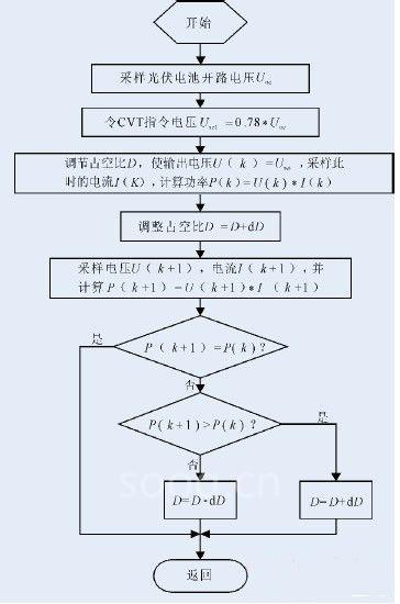 图3 改进爬山法控制流程图
